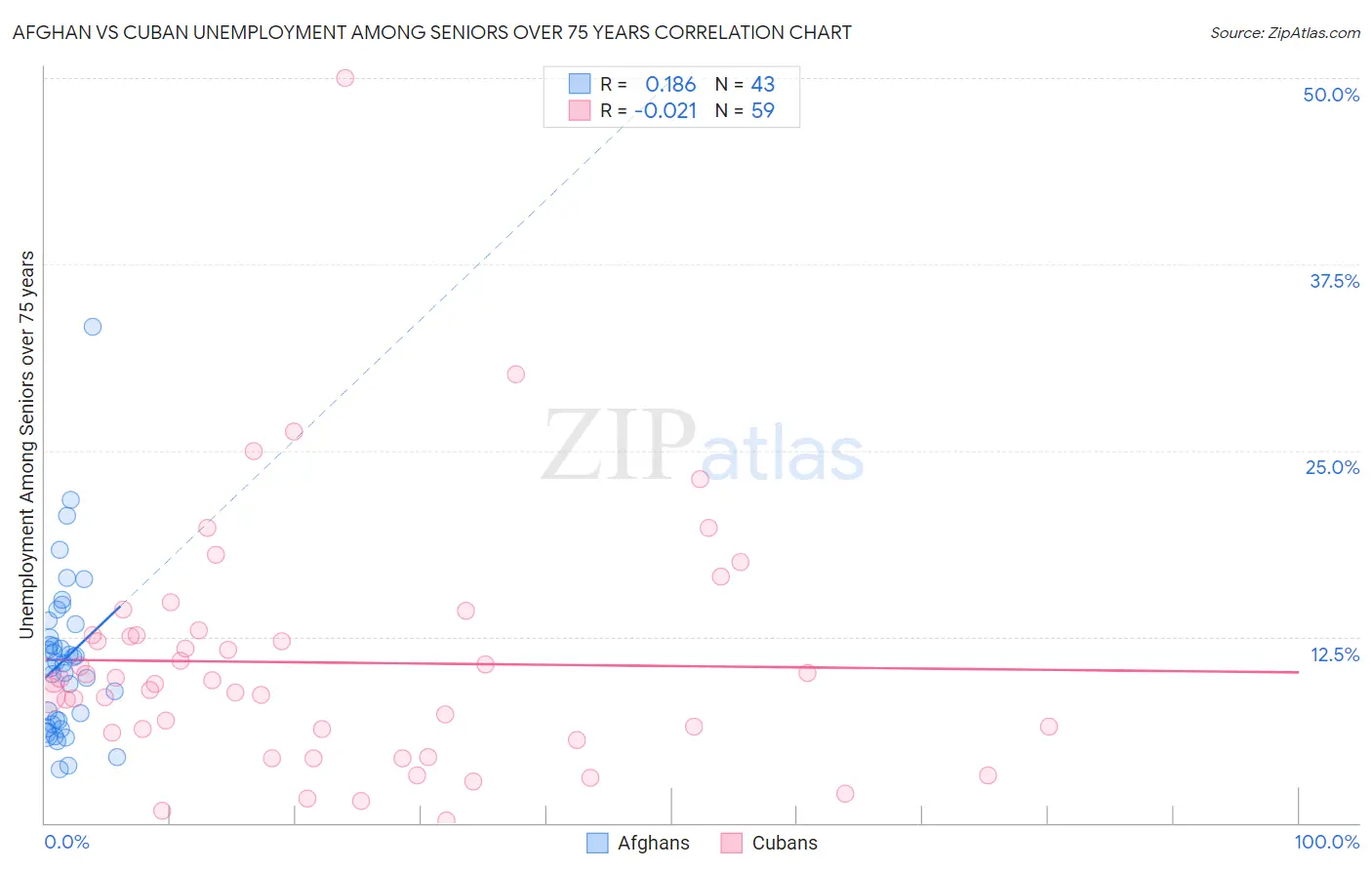 Afghan vs Cuban Unemployment Among Seniors over 75 years