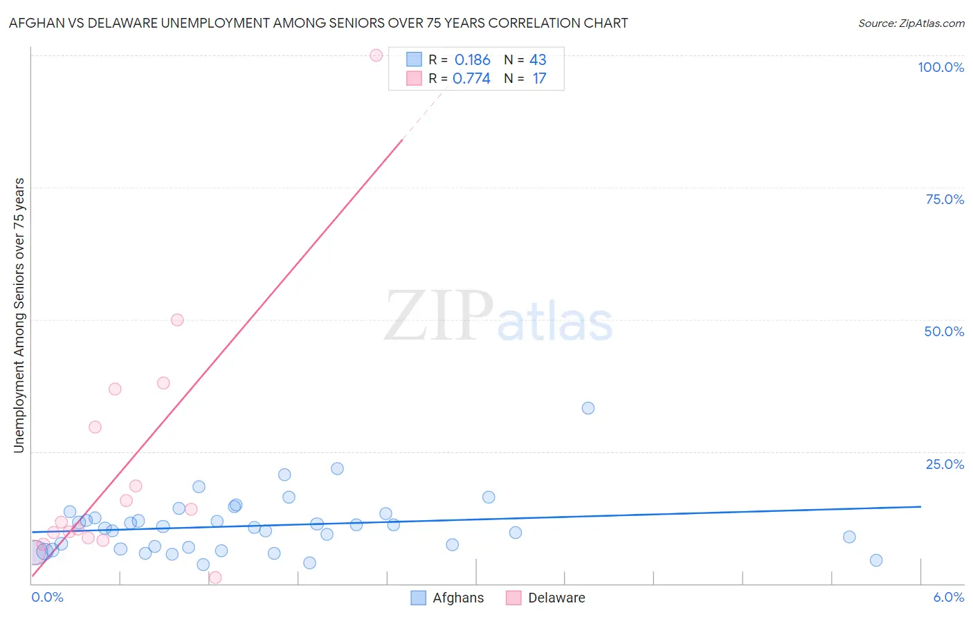 Afghan vs Delaware Unemployment Among Seniors over 75 years