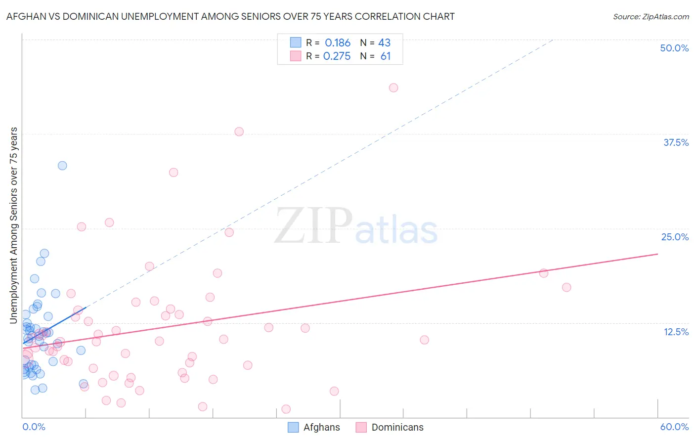 Afghan vs Dominican Unemployment Among Seniors over 75 years