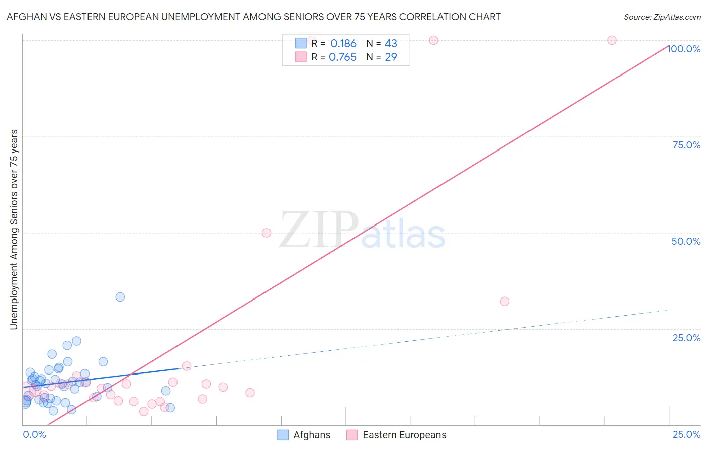 Afghan vs Eastern European Unemployment Among Seniors over 75 years