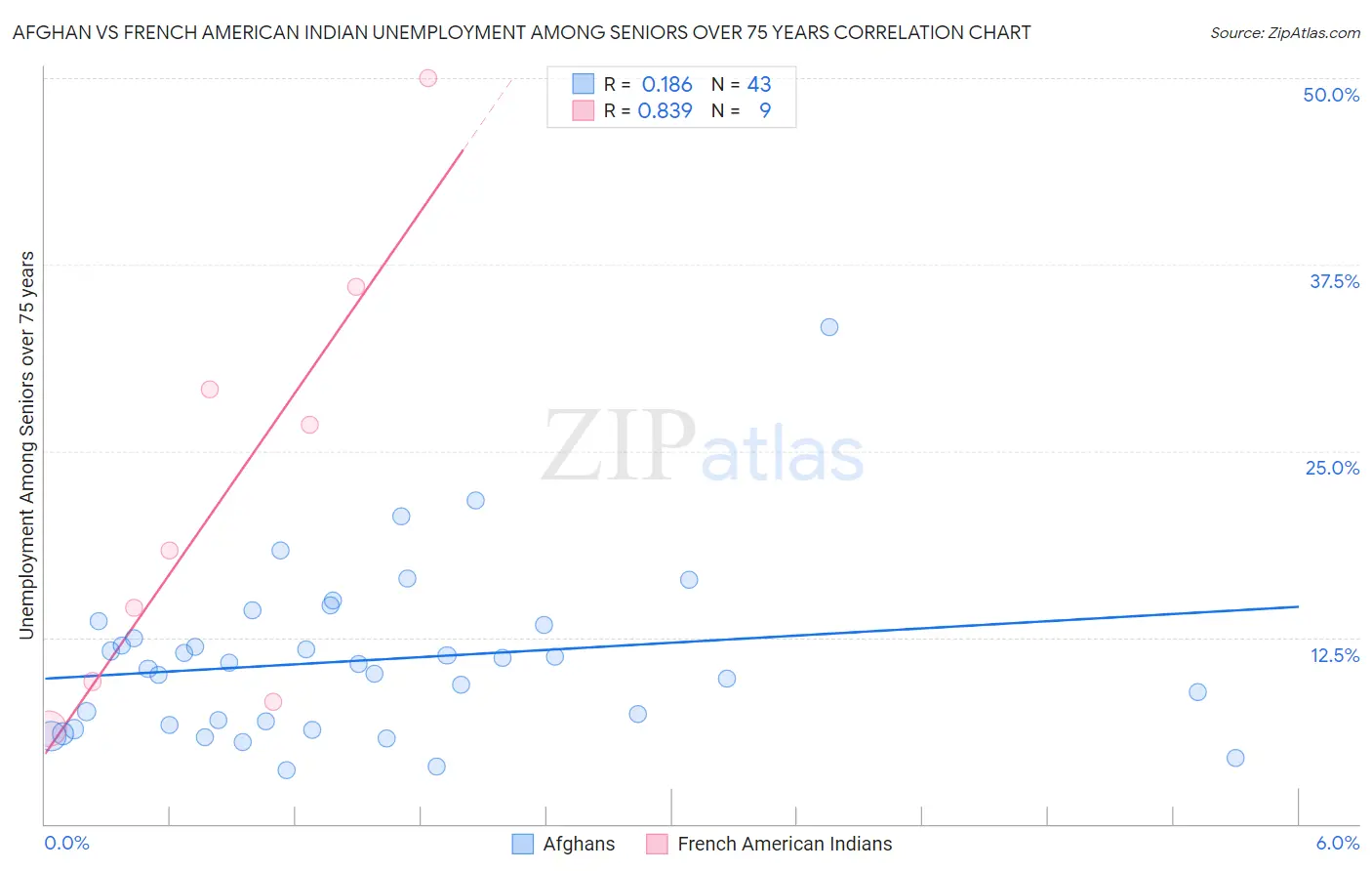 Afghan vs French American Indian Unemployment Among Seniors over 75 years