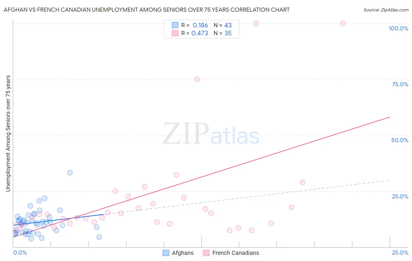 Afghan vs French Canadian Unemployment Among Seniors over 75 years