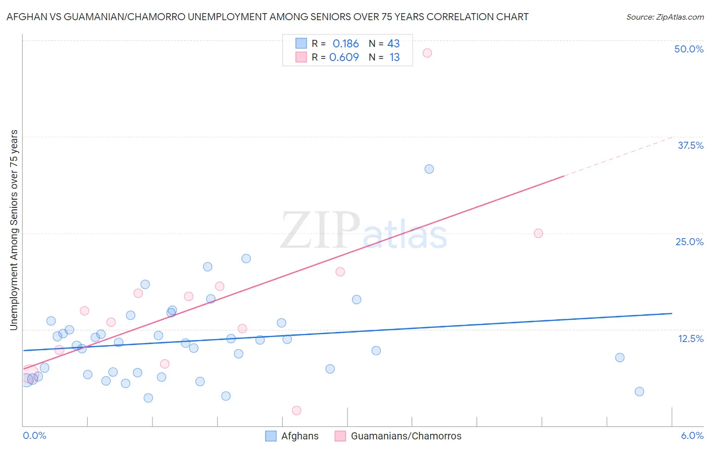 Afghan vs Guamanian/Chamorro Unemployment Among Seniors over 75 years