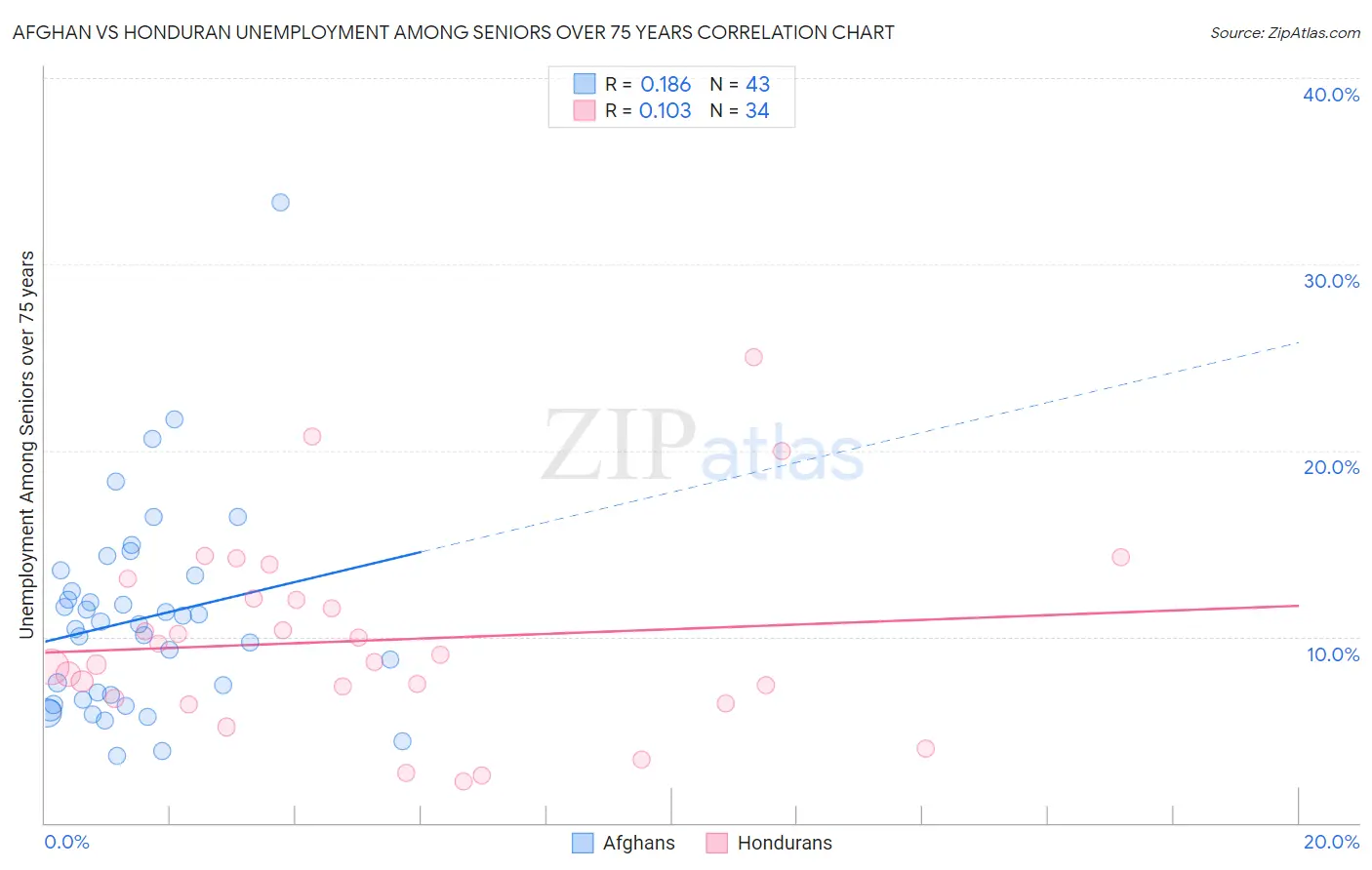 Afghan vs Honduran Unemployment Among Seniors over 75 years