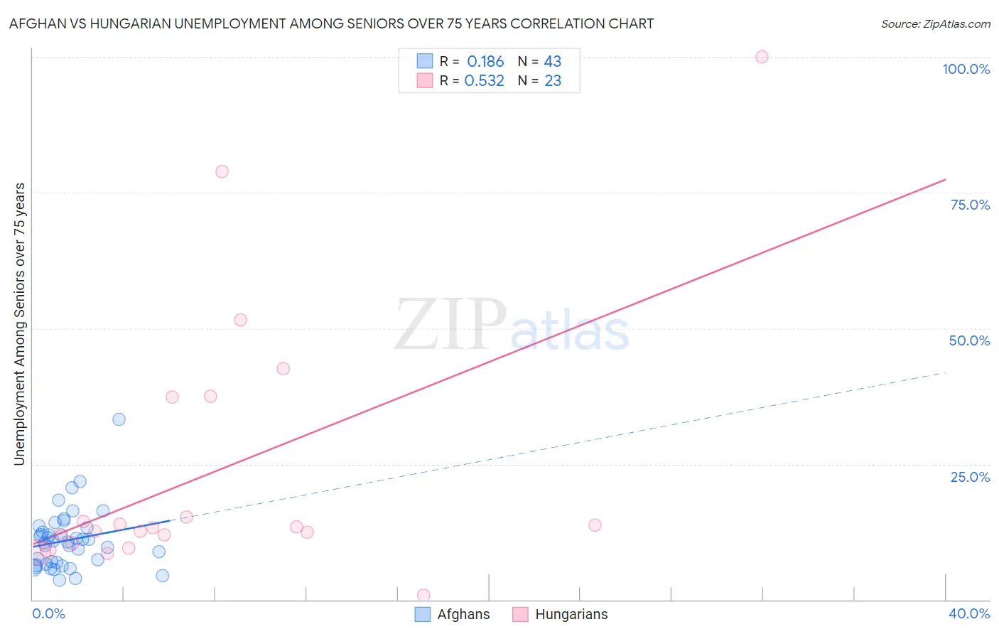 Afghan vs Hungarian Unemployment Among Seniors over 75 years