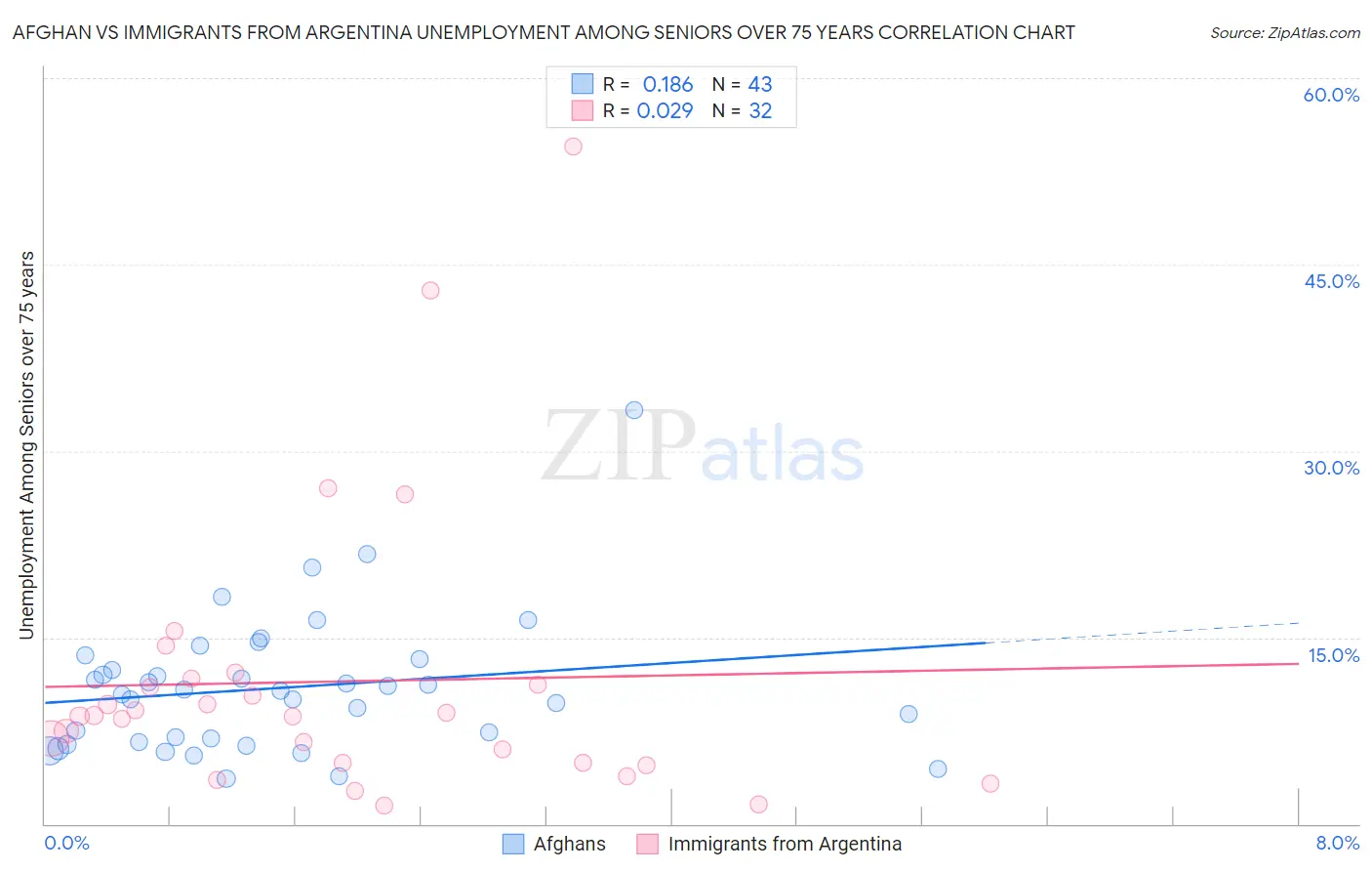 Afghan vs Immigrants from Argentina Unemployment Among Seniors over 75 years