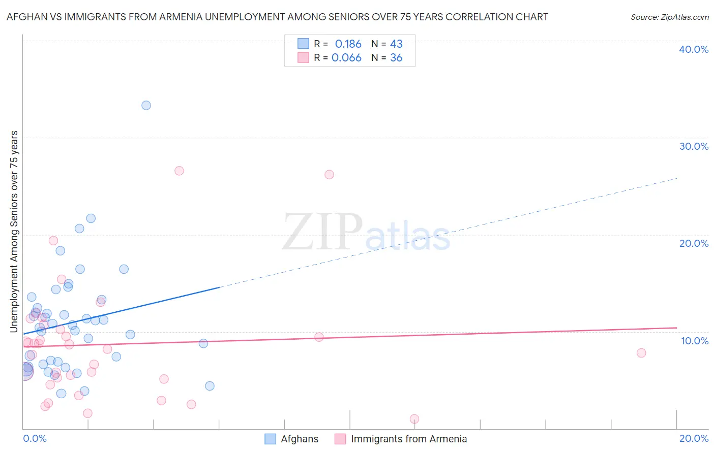 Afghan vs Immigrants from Armenia Unemployment Among Seniors over 75 years