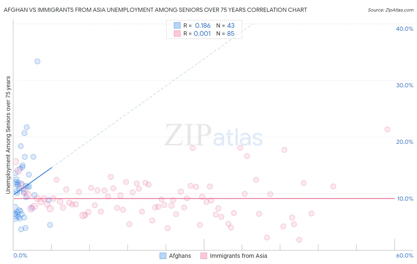 Afghan vs Immigrants from Asia Unemployment Among Seniors over 75 years