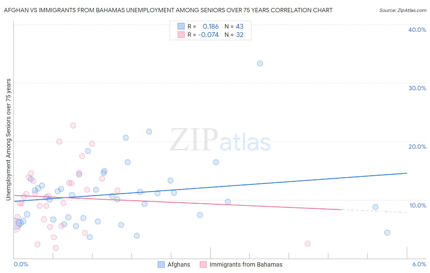 Afghan vs Immigrants from Bahamas Unemployment Among Seniors over 75 years