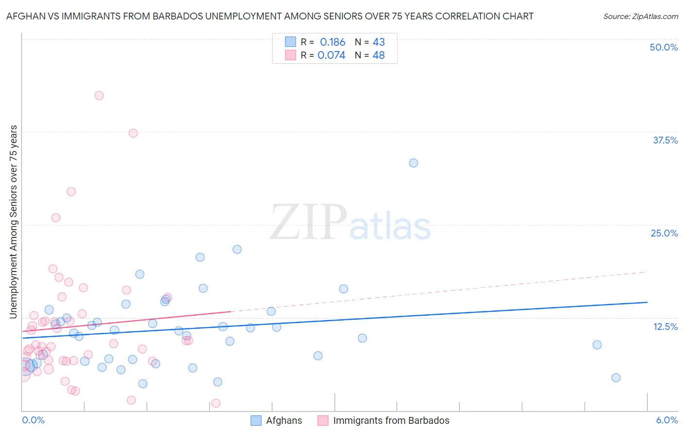 Afghan vs Immigrants from Barbados Unemployment Among Seniors over 75 years