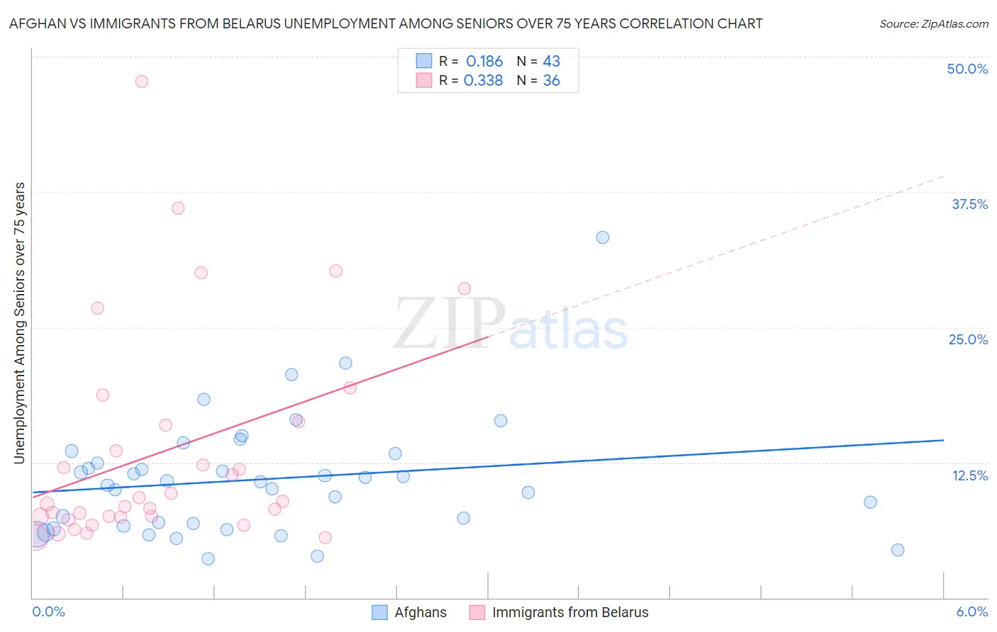 Afghan vs Immigrants from Belarus Unemployment Among Seniors over 75 years