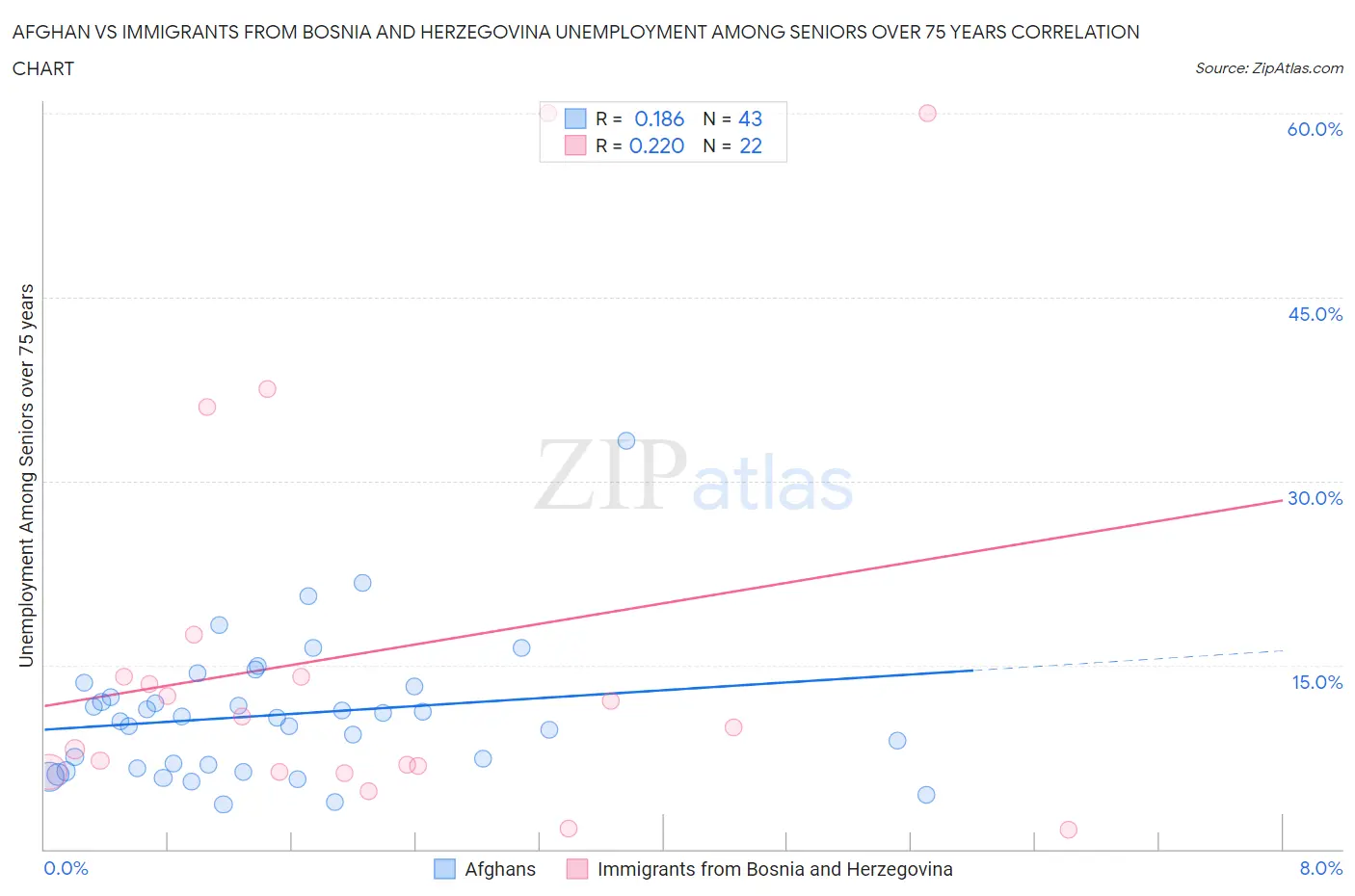 Afghan vs Immigrants from Bosnia and Herzegovina Unemployment Among Seniors over 75 years