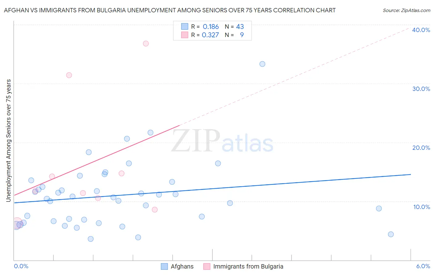 Afghan vs Immigrants from Bulgaria Unemployment Among Seniors over 75 years