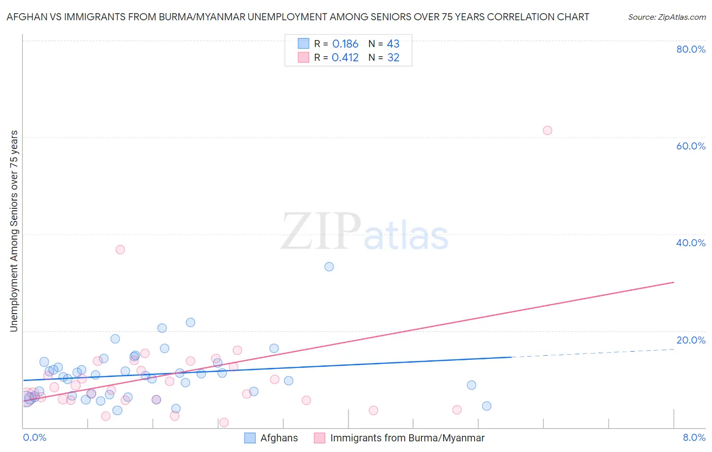 Afghan vs Immigrants from Burma/Myanmar Unemployment Among Seniors over 75 years