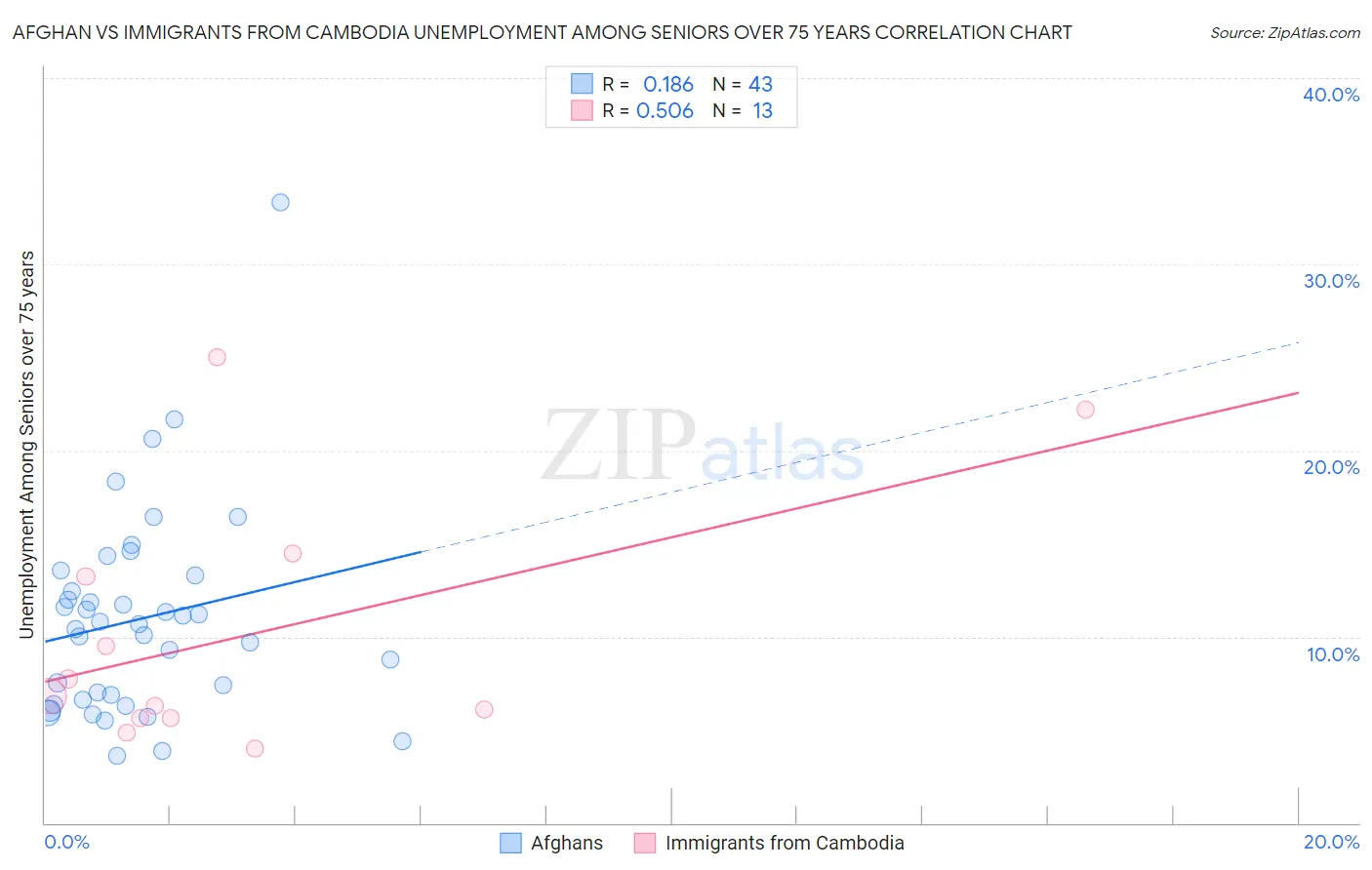 Afghan vs Immigrants from Cambodia Unemployment Among Seniors over 75 years