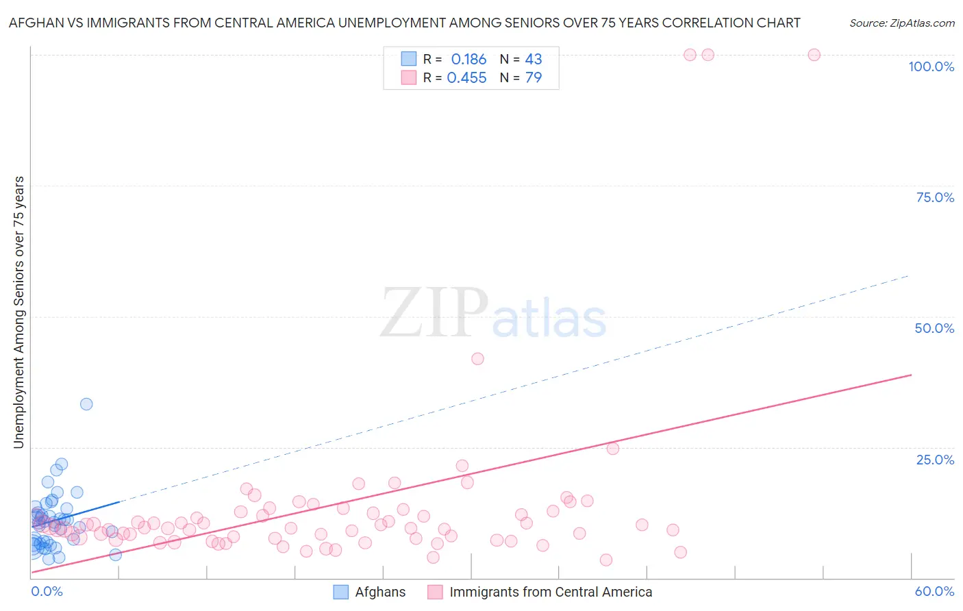 Afghan vs Immigrants from Central America Unemployment Among Seniors over 75 years