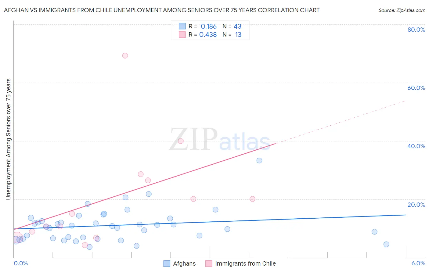 Afghan vs Immigrants from Chile Unemployment Among Seniors over 75 years