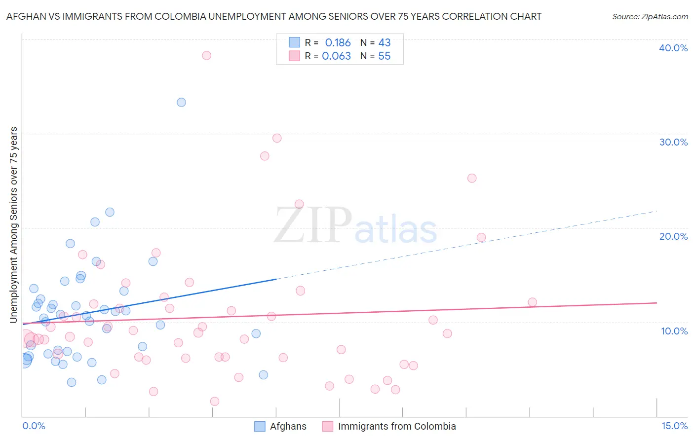 Afghan vs Immigrants from Colombia Unemployment Among Seniors over 75 years