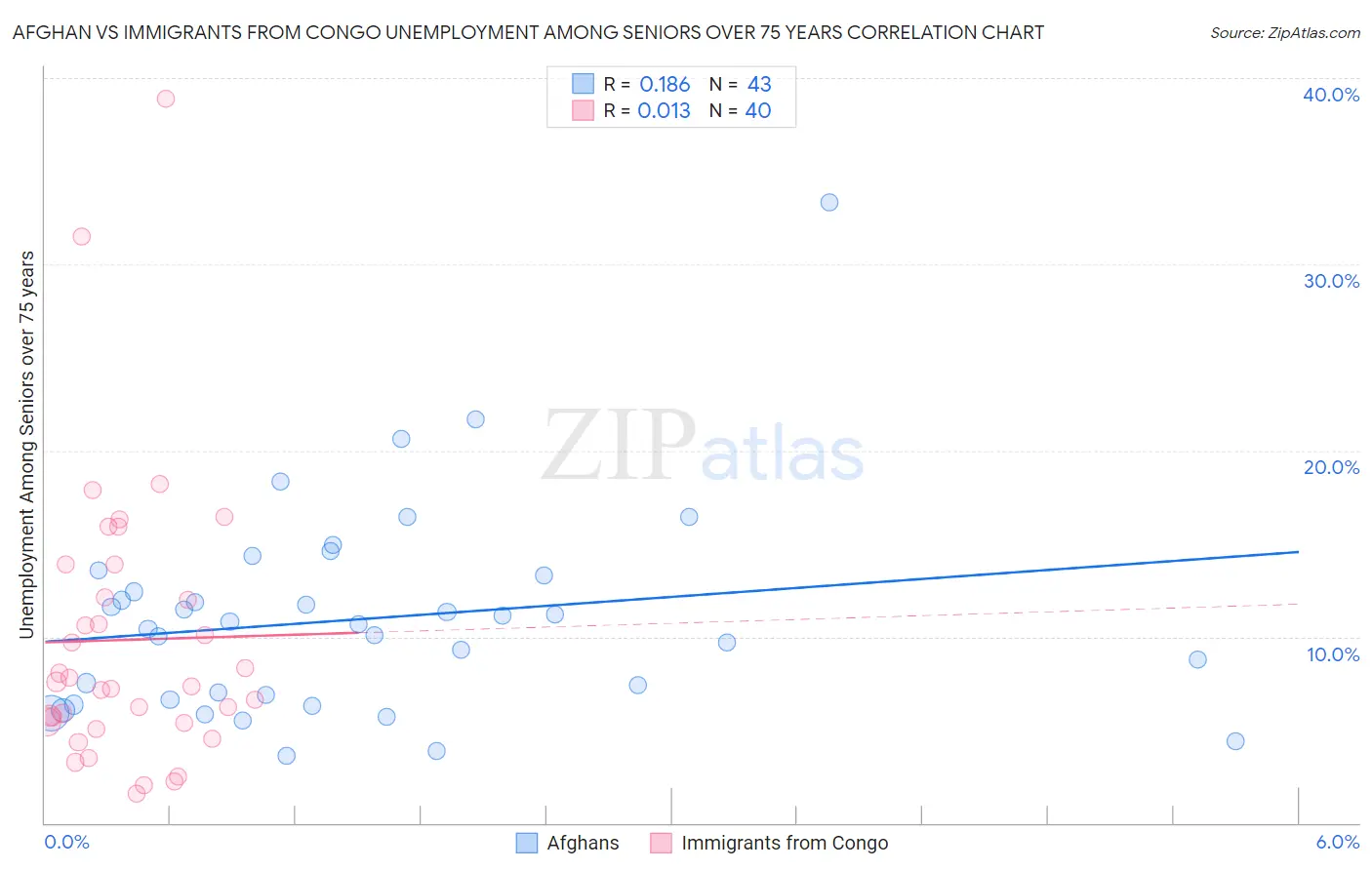 Afghan vs Immigrants from Congo Unemployment Among Seniors over 75 years