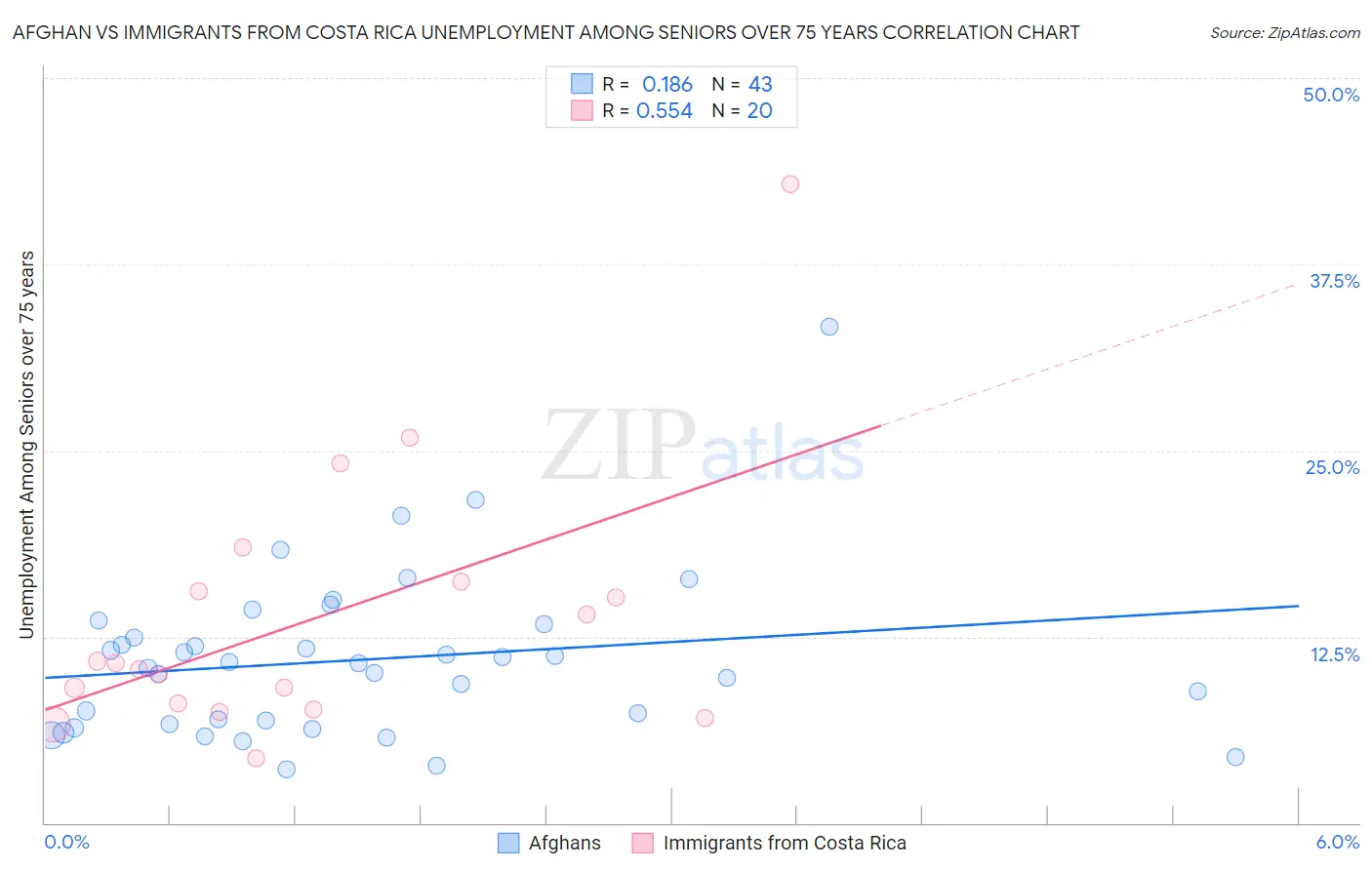 Afghan vs Immigrants from Costa Rica Unemployment Among Seniors over 75 years