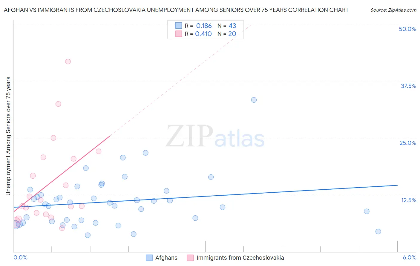 Afghan vs Immigrants from Czechoslovakia Unemployment Among Seniors over 75 years