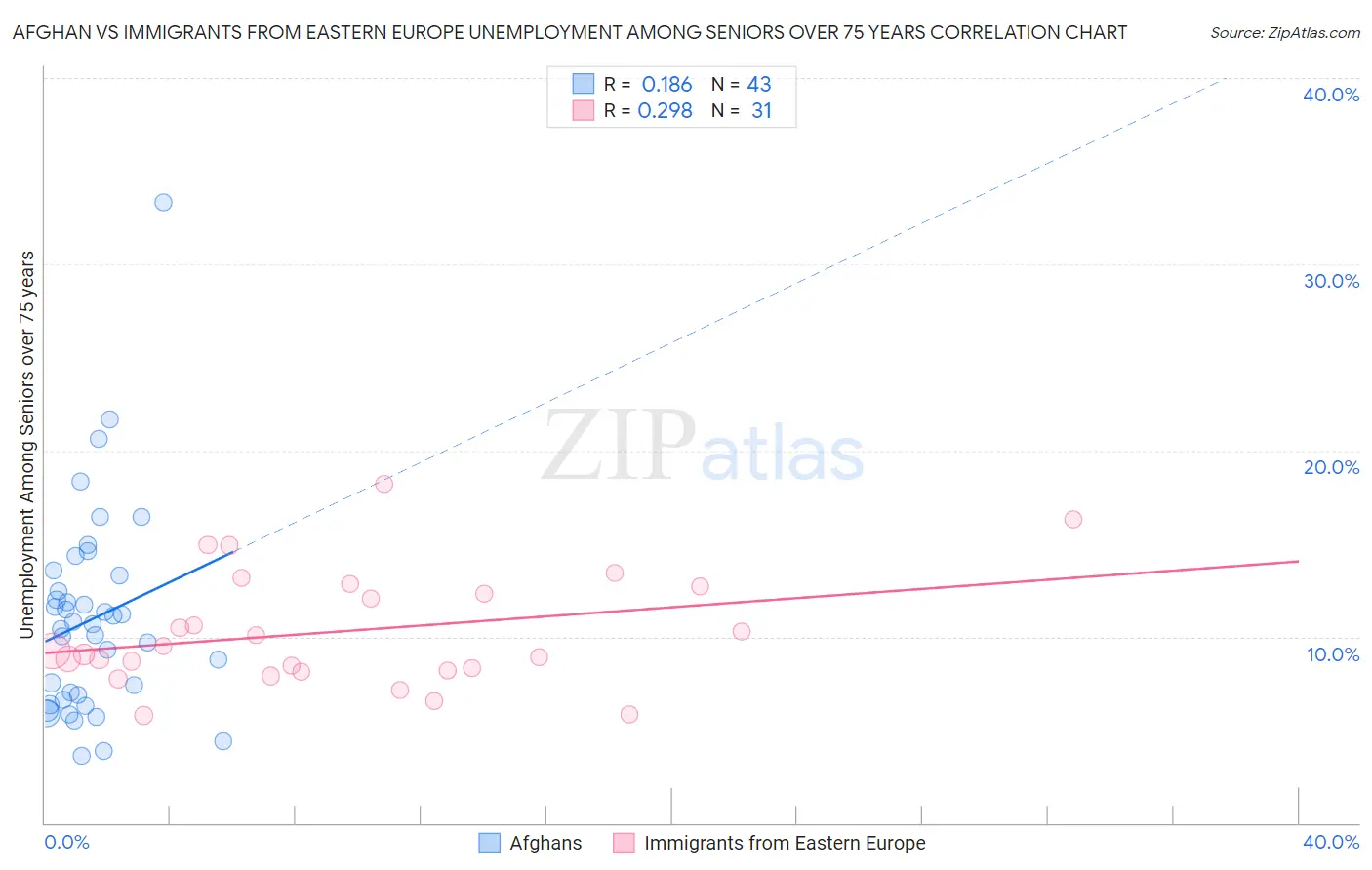 Afghan vs Immigrants from Eastern Europe Unemployment Among Seniors over 75 years