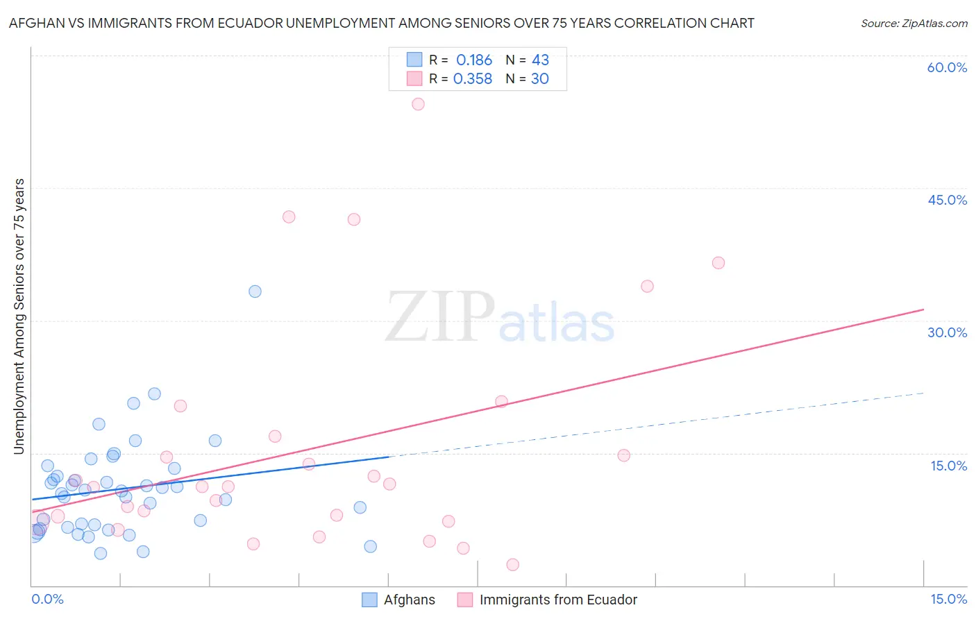 Afghan vs Immigrants from Ecuador Unemployment Among Seniors over 75 years