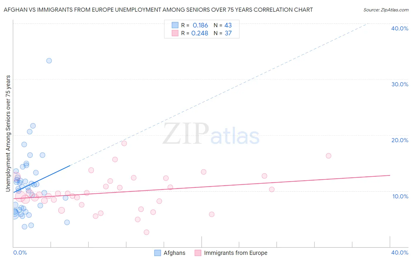 Afghan vs Immigrants from Europe Unemployment Among Seniors over 75 years