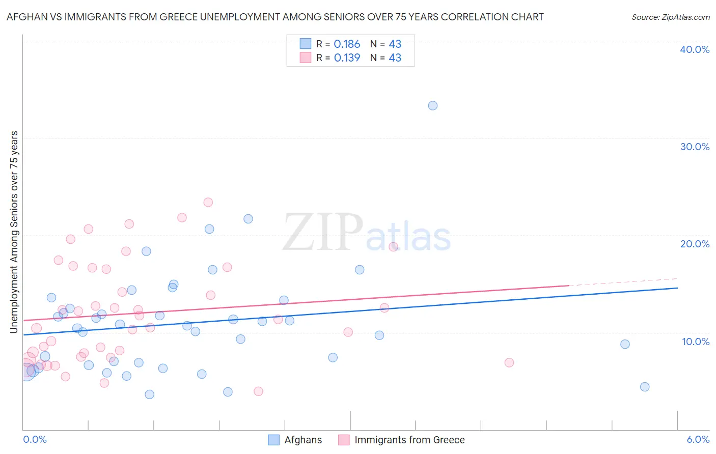 Afghan vs Immigrants from Greece Unemployment Among Seniors over 75 years