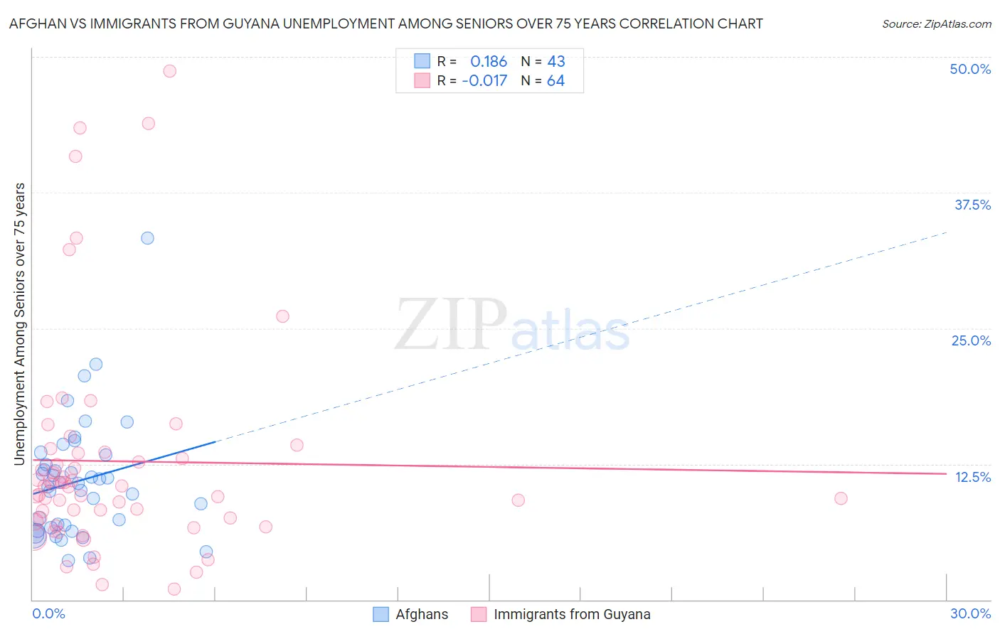 Afghan vs Immigrants from Guyana Unemployment Among Seniors over 75 years