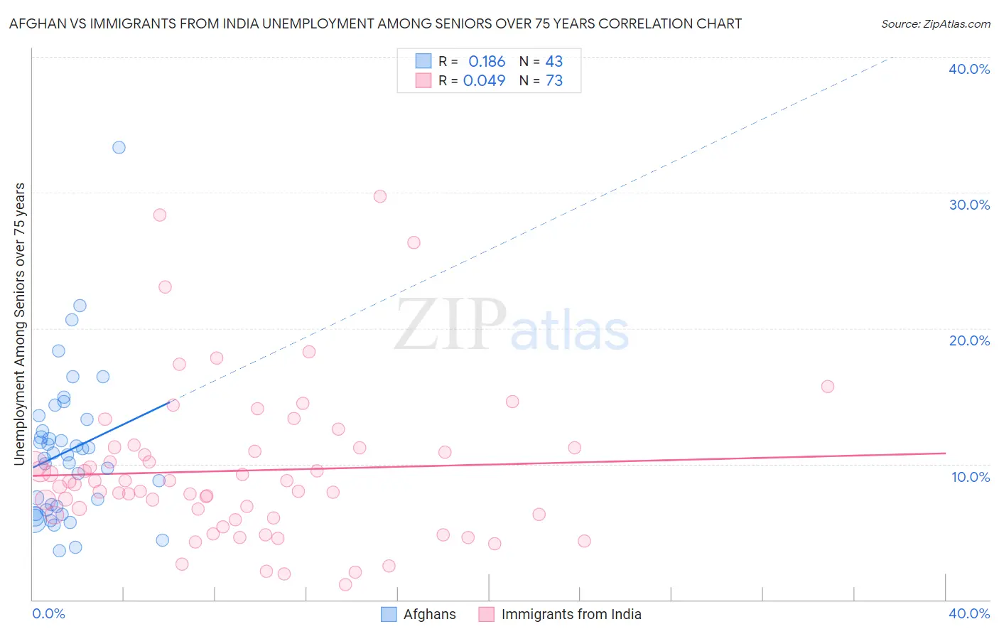 Afghan vs Immigrants from India Unemployment Among Seniors over 75 years