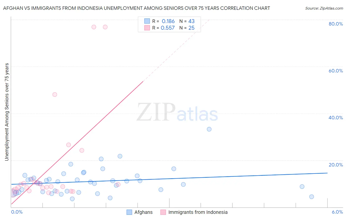 Afghan vs Immigrants from Indonesia Unemployment Among Seniors over 75 years