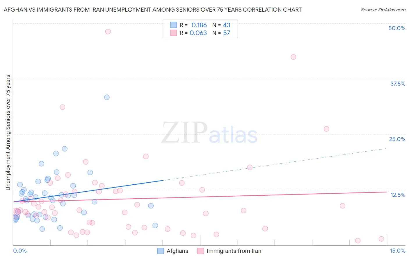 Afghan vs Immigrants from Iran Unemployment Among Seniors over 75 years