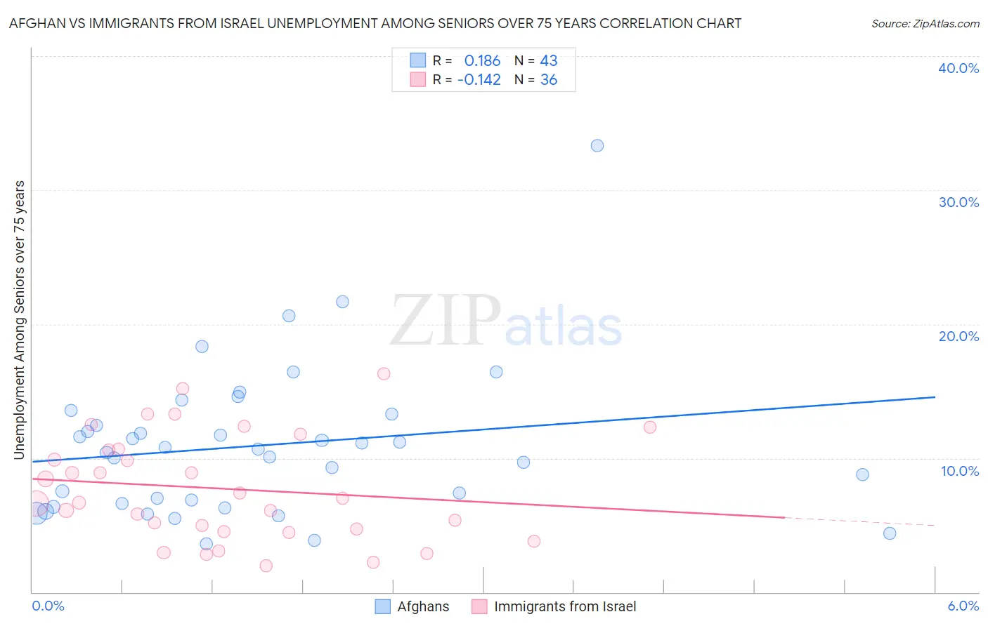 Afghan vs Immigrants from Israel Unemployment Among Seniors over 75 years