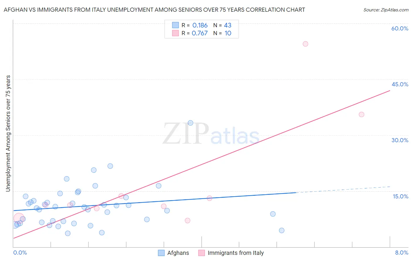 Afghan vs Immigrants from Italy Unemployment Among Seniors over 75 years