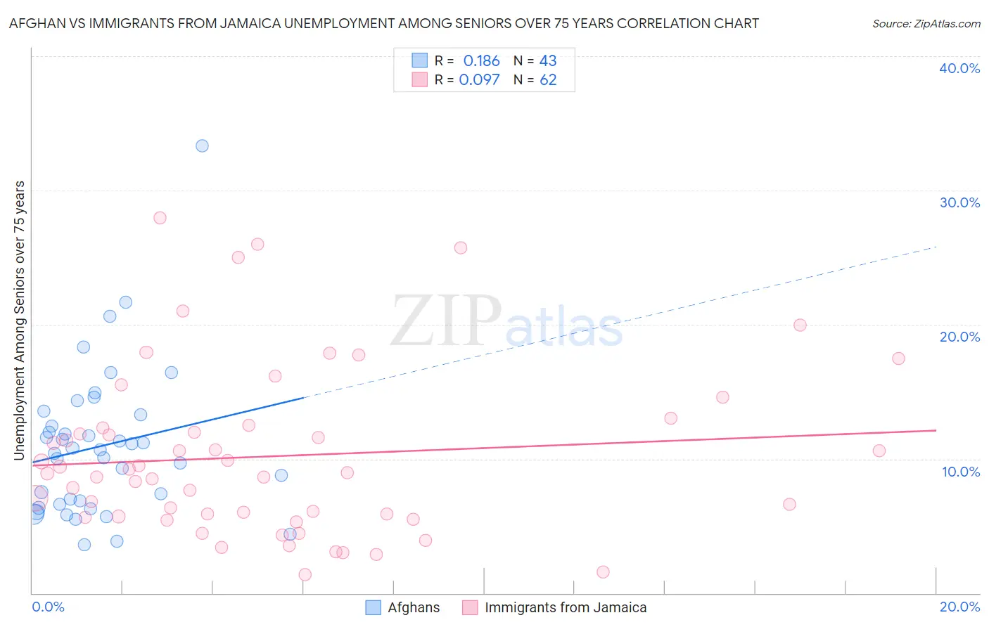 Afghan vs Immigrants from Jamaica Unemployment Among Seniors over 75 years