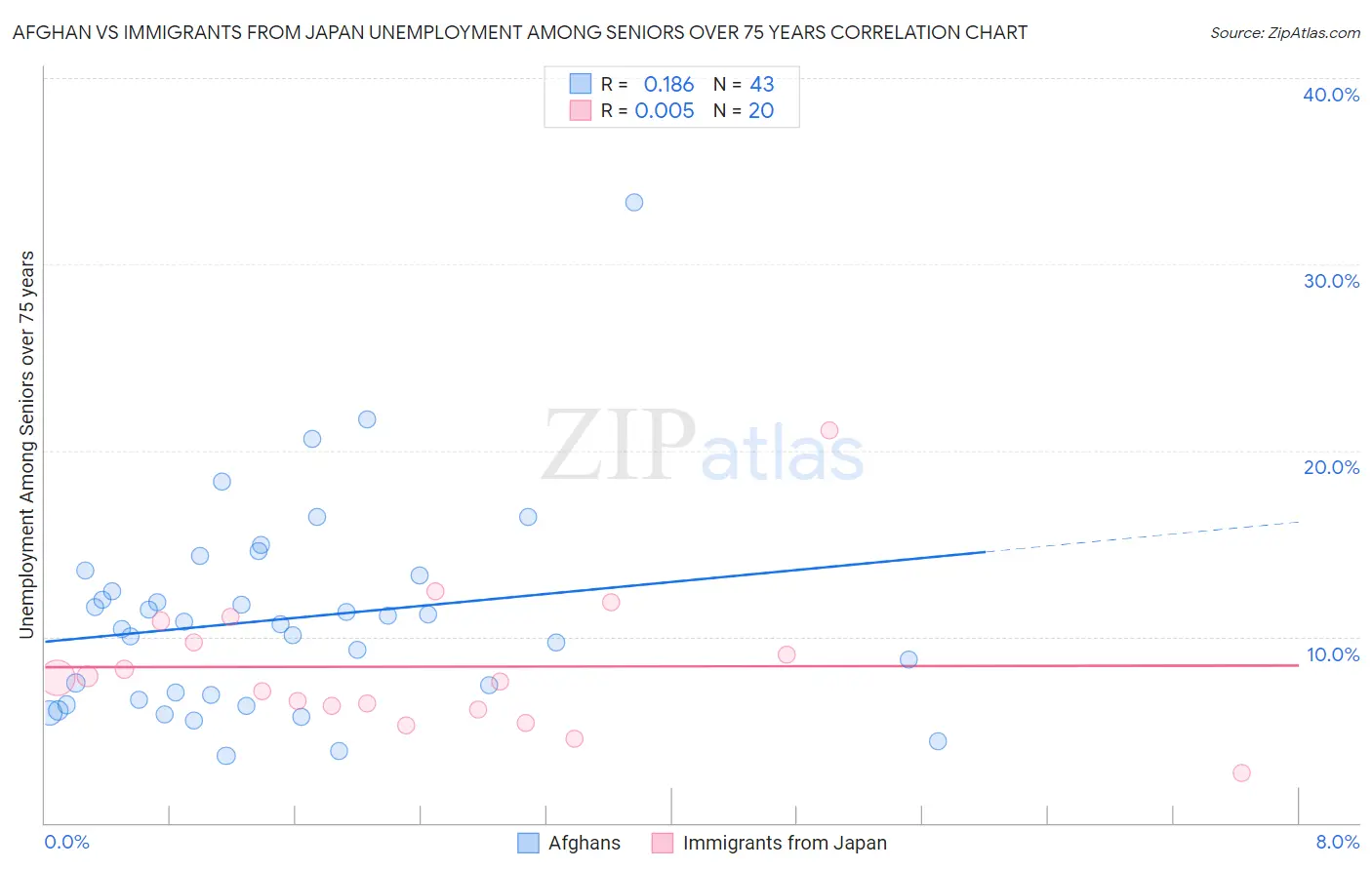 Afghan vs Immigrants from Japan Unemployment Among Seniors over 75 years