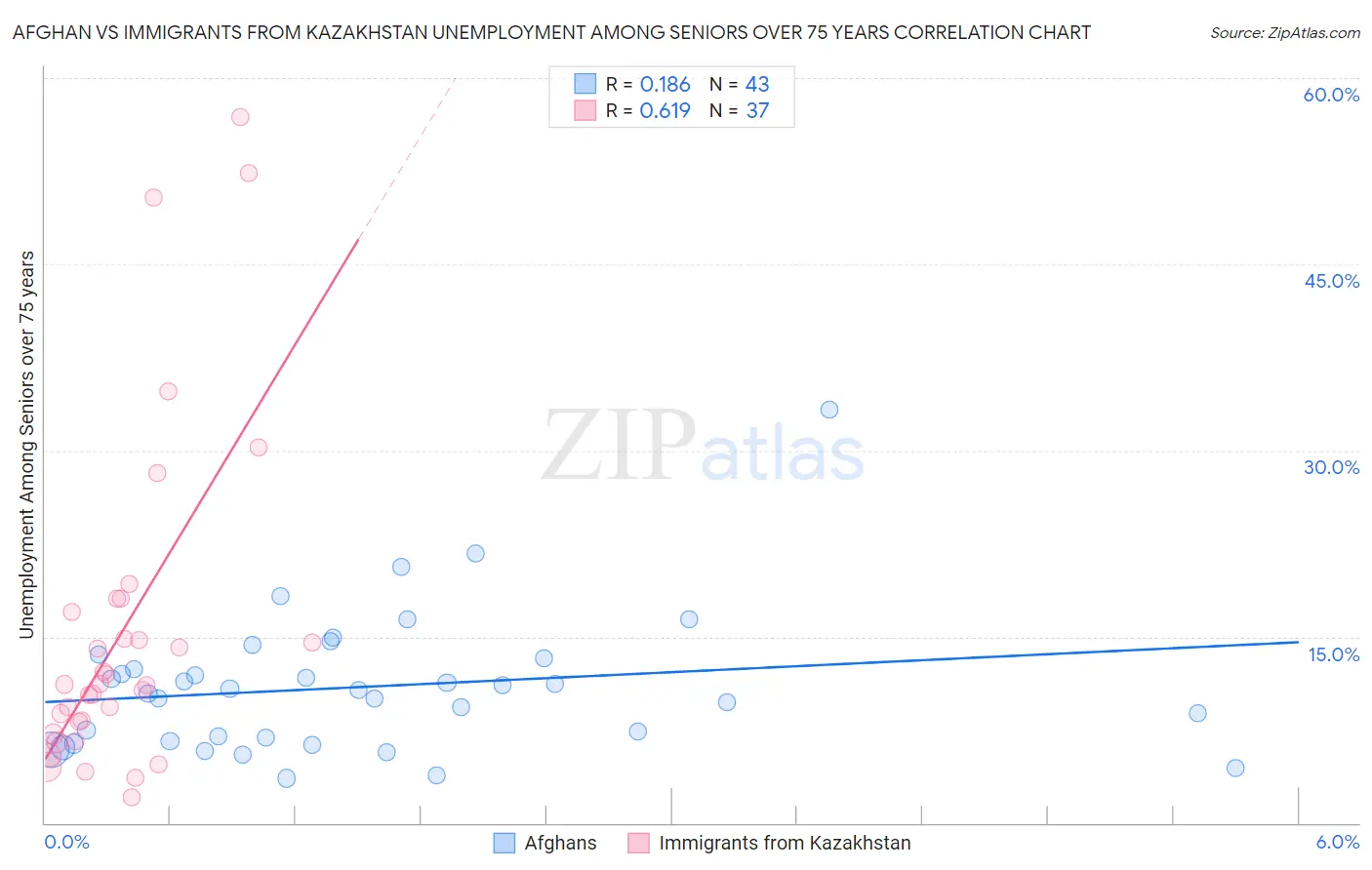 Afghan vs Immigrants from Kazakhstan Unemployment Among Seniors over 75 years