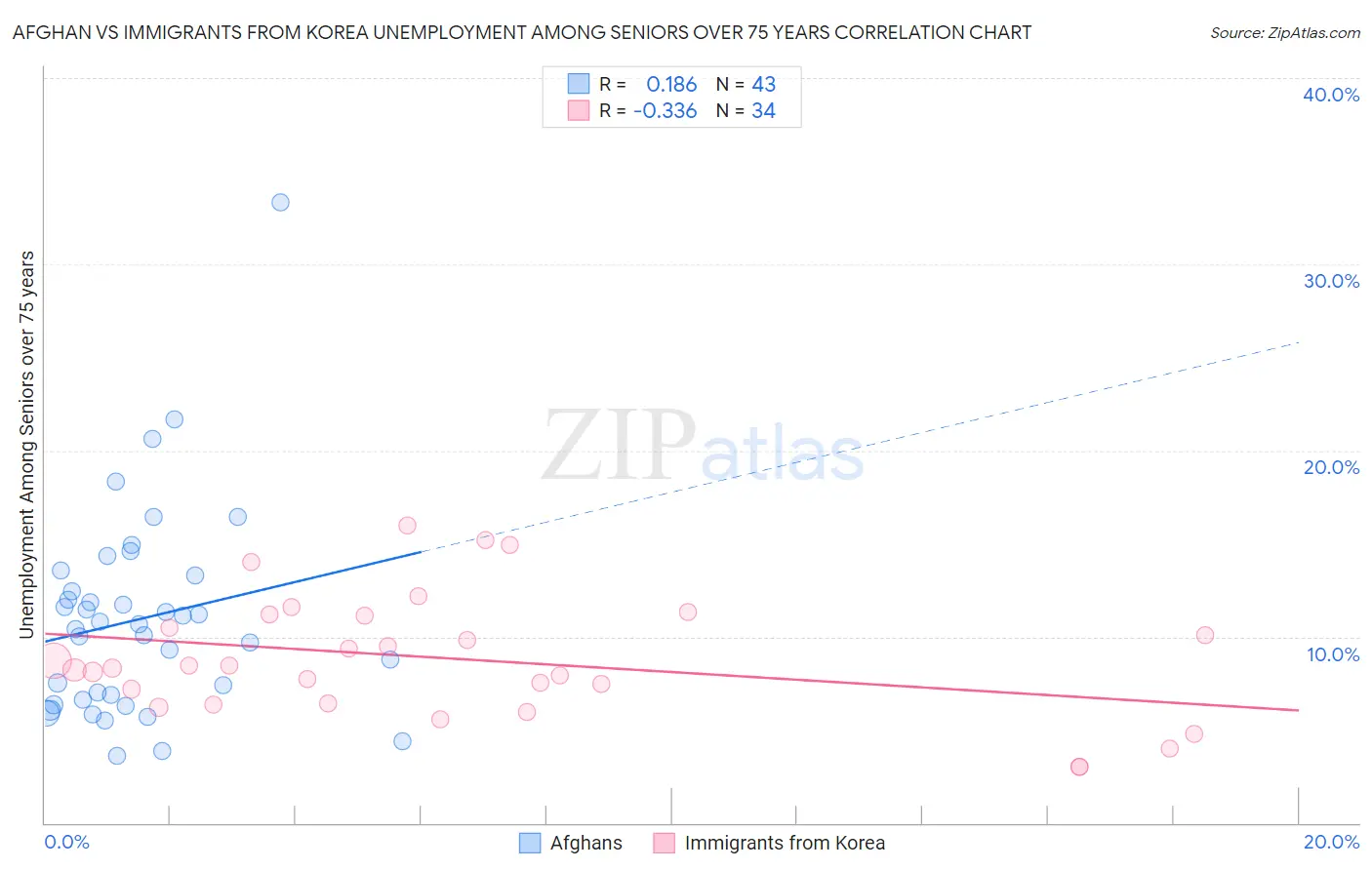 Afghan vs Immigrants from Korea Unemployment Among Seniors over 75 years