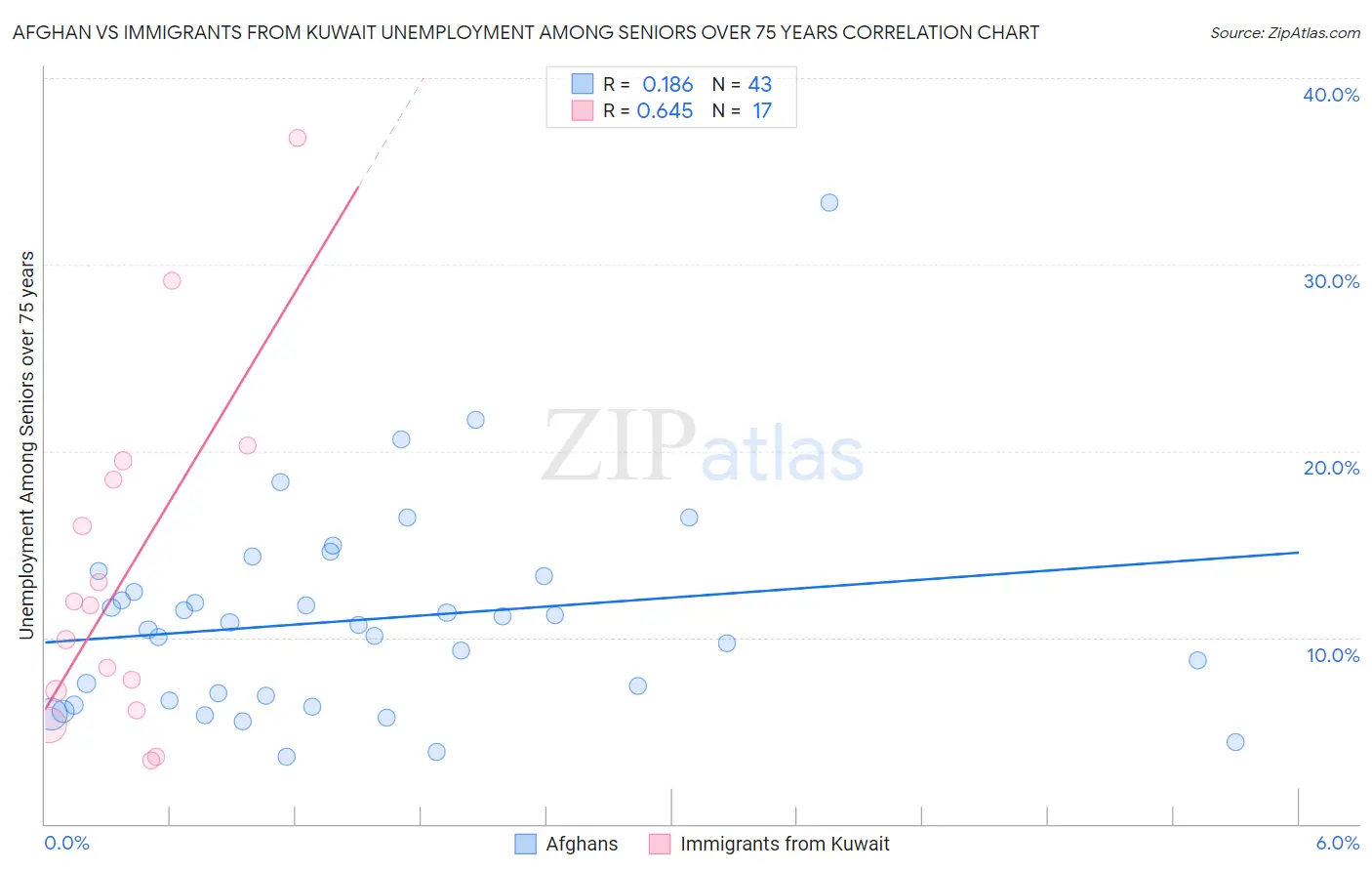 Afghan vs Immigrants from Kuwait Unemployment Among Seniors over 75 years