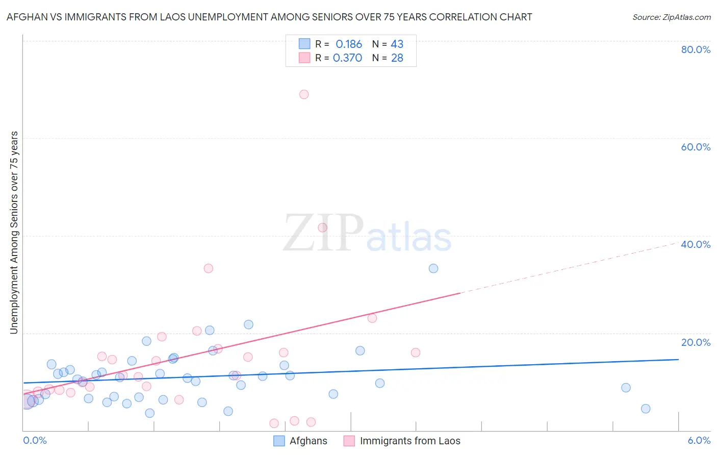 Afghan vs Immigrants from Laos Unemployment Among Seniors over 75 years