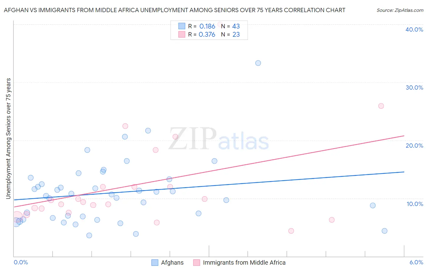 Afghan vs Immigrants from Middle Africa Unemployment Among Seniors over 75 years