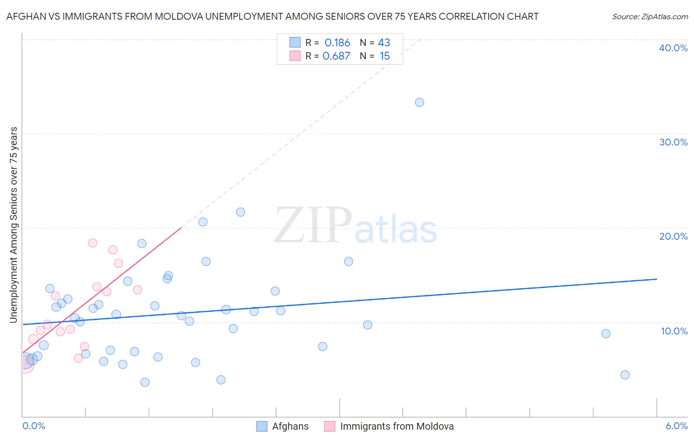 Afghan vs Immigrants from Moldova Unemployment Among Seniors over 75 years