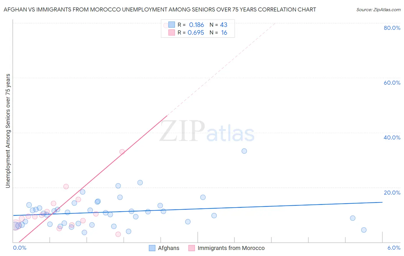 Afghan vs Immigrants from Morocco Unemployment Among Seniors over 75 years