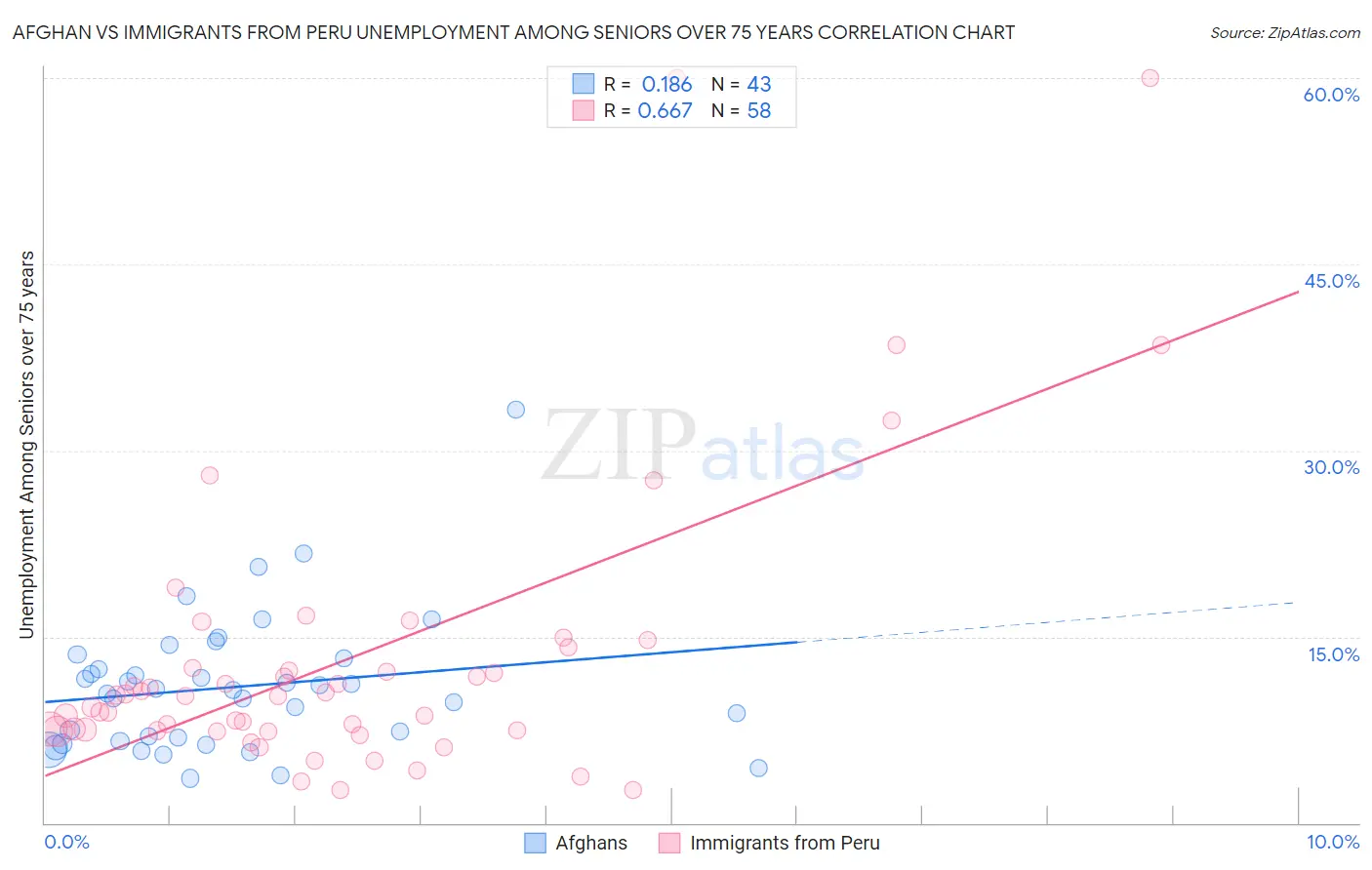 Afghan vs Immigrants from Peru Unemployment Among Seniors over 75 years