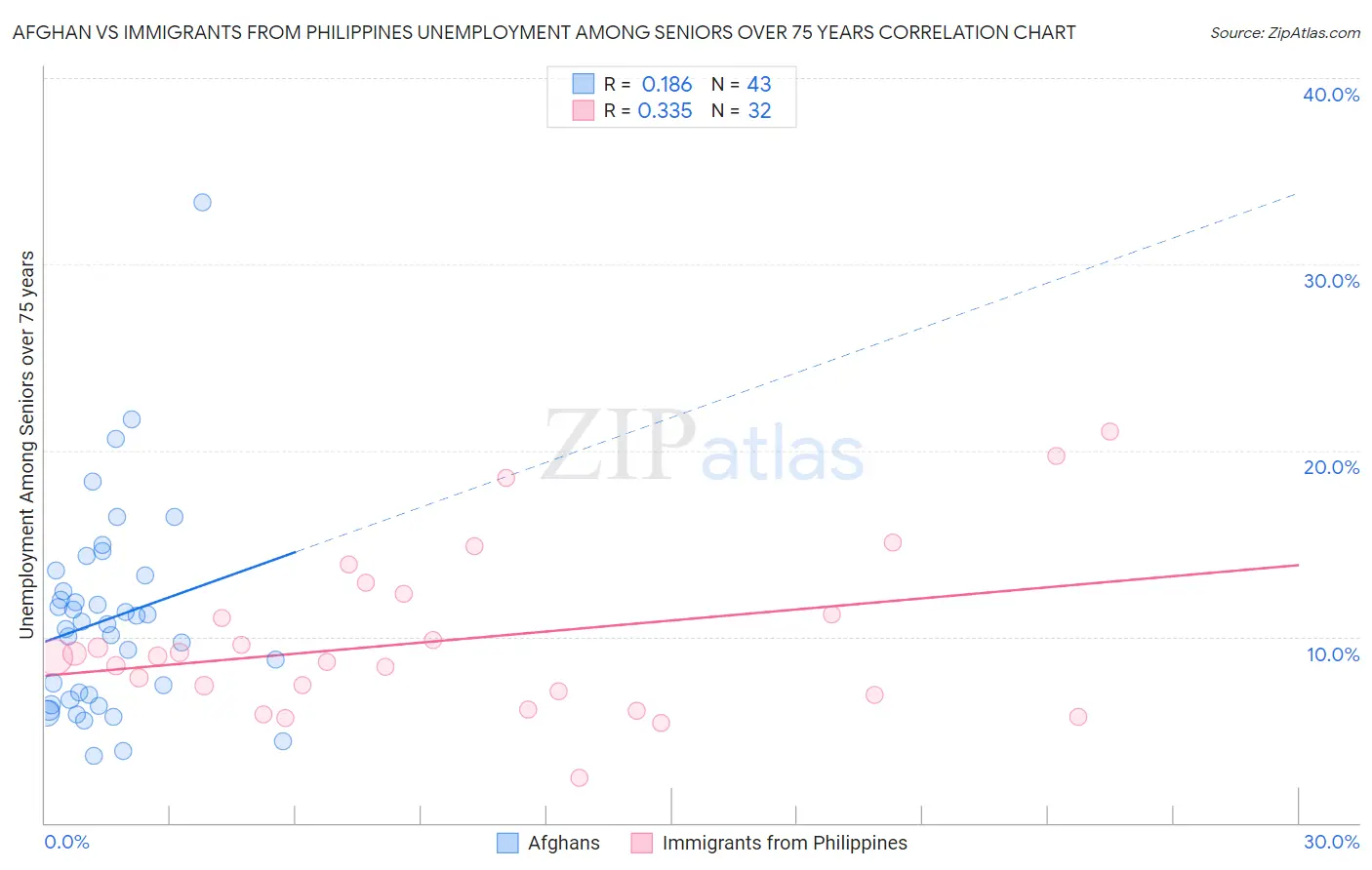 Afghan vs Immigrants from Philippines Unemployment Among Seniors over 75 years