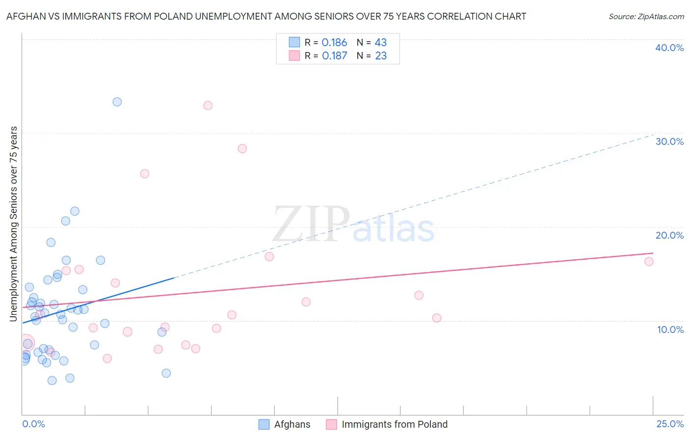 Afghan vs Immigrants from Poland Unemployment Among Seniors over 75 years