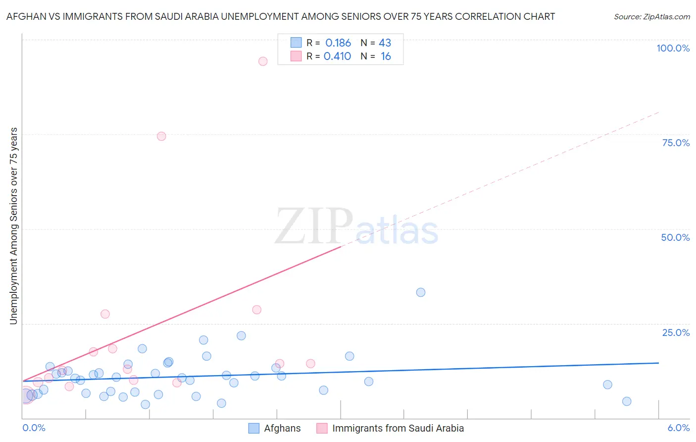 Afghan vs Immigrants from Saudi Arabia Unemployment Among Seniors over 75 years