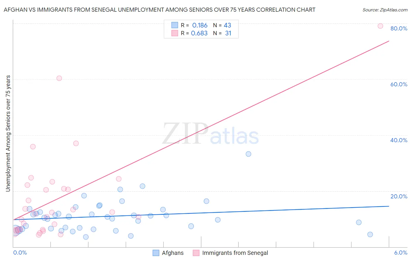 Afghan vs Immigrants from Senegal Unemployment Among Seniors over 75 years