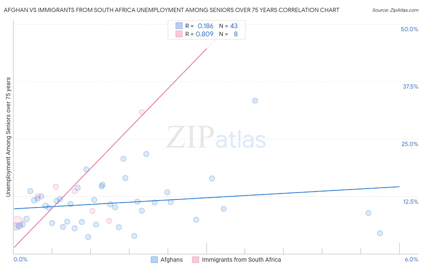 Afghan vs Immigrants from South Africa Unemployment Among Seniors over 75 years